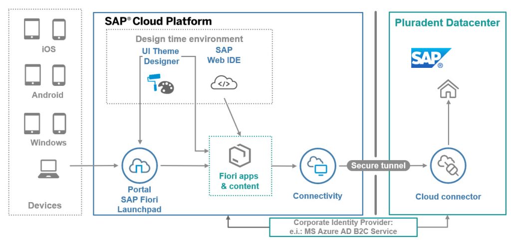 Integration des Unternehmens Pluradent und der SAP Cloud Plattform