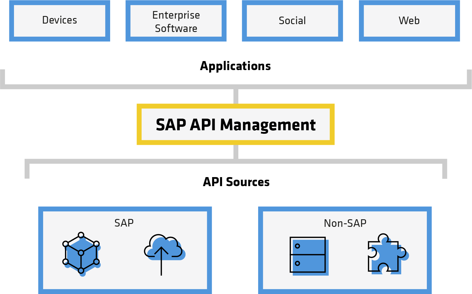 Vernetzte Systeme in SAP API Management